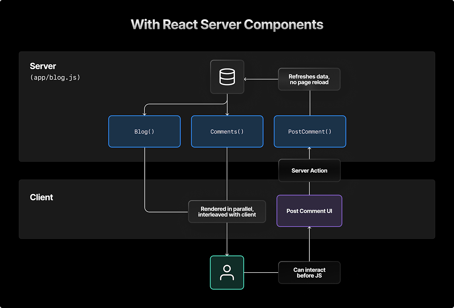 Next.js architecture diagram showing React Server Components handling server-side rendering and client components managing user interaction smoothly without page reloads.