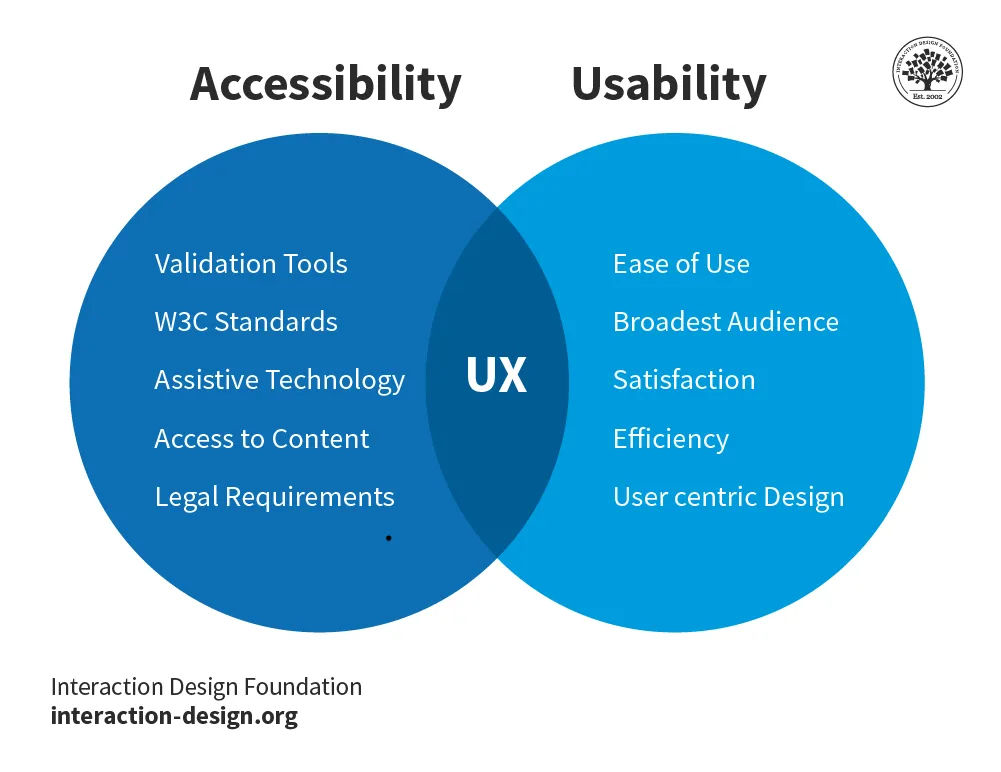 Venn diagram showing the relationship between accessibility, usability, and UX design elements.