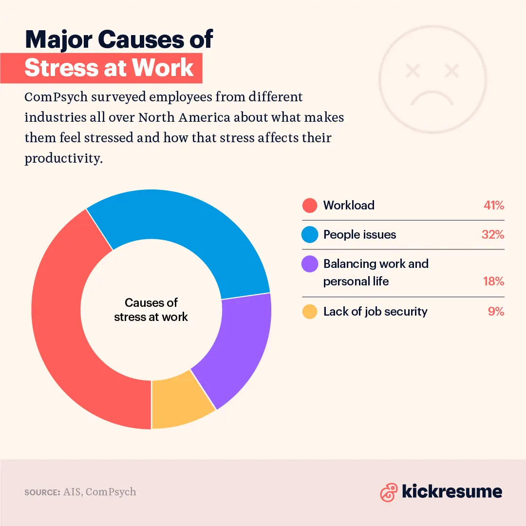 Major causes of workplace stress among North American employees with workload and people issues as top stressors.