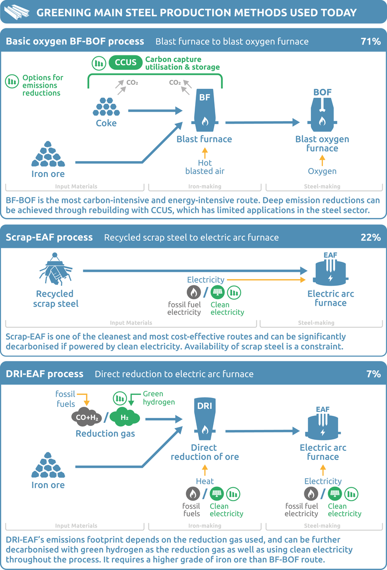 Comparison of steel production methods showing inputs, processes, emissions reduction options, and their share in global production