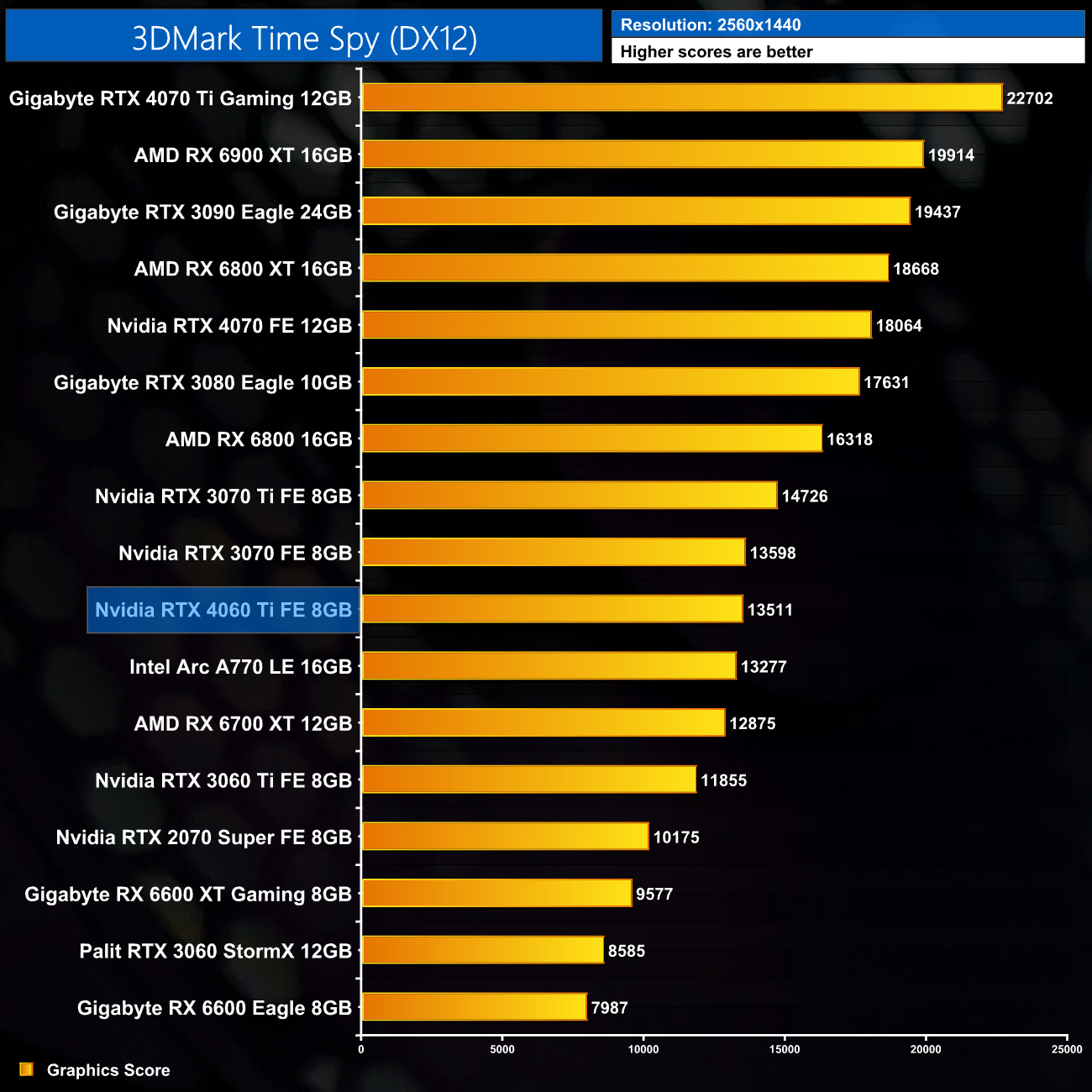 3DMark Time Spy benchmark scores comparing RTX 4060 Ti and other graphics cards performance