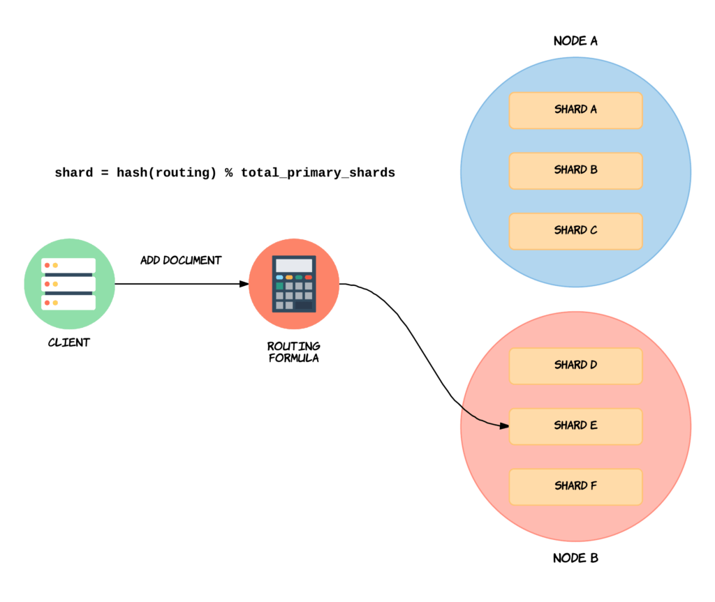 Diagram showing how an Elasticsearch client query is routed to different shards across two clusters for distributed search.