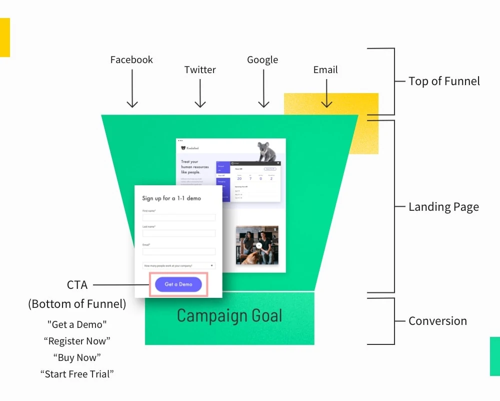 Digital marketing funnel highlighting the strategic placement and text examples of call-to-action buttons on landing pages to drive conversions.
