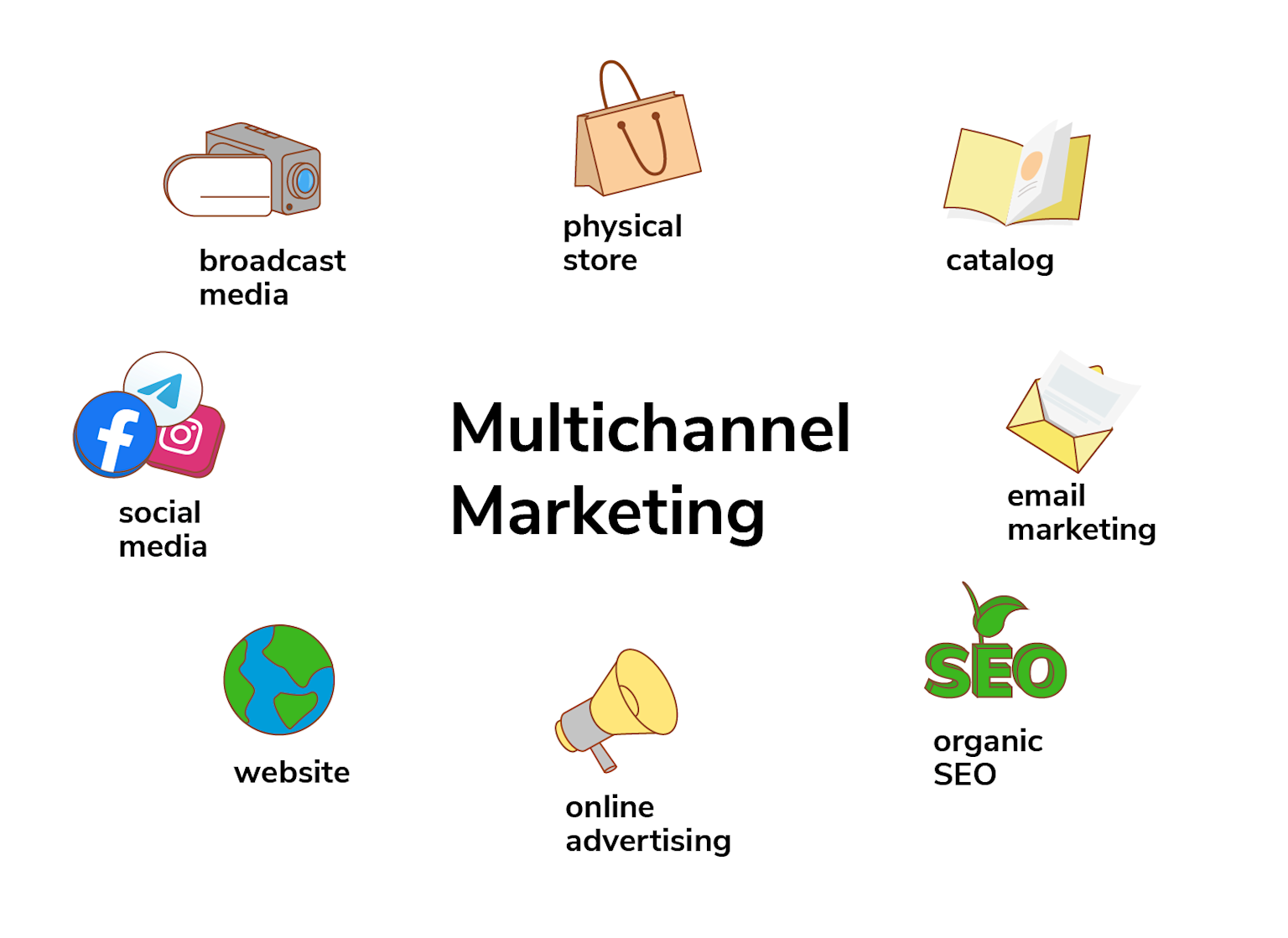 Illustration of multichannel marketing showing various channels including email marketing, social media, website, SEO, and physical store