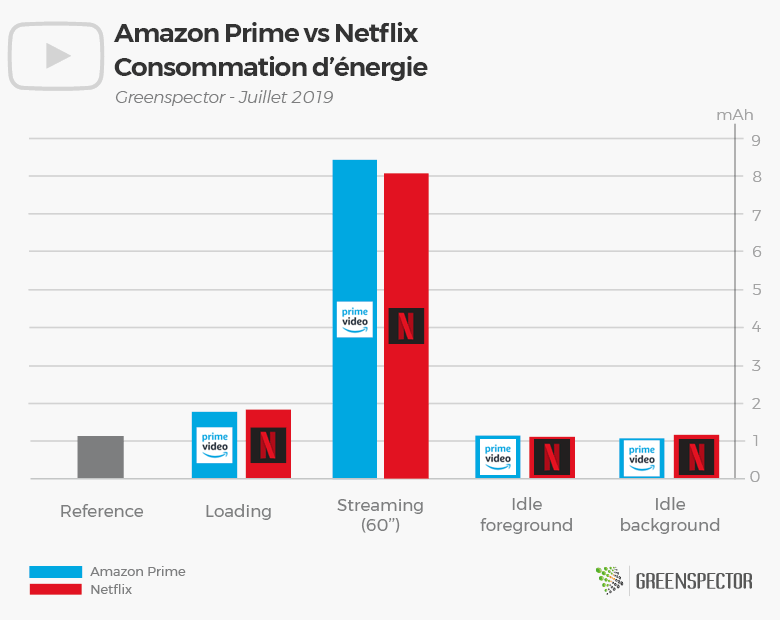 Energy consumption comparison between Amazon Prime Video and Netflix across different usage stages