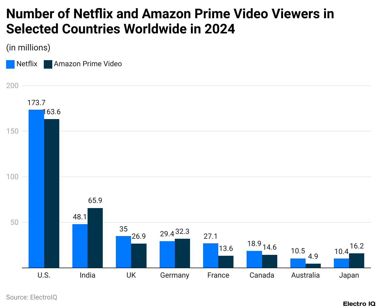 Number of Netflix and Amazon Prime Video viewers in selected countries worldwide in 2024, showing viewer counts in millions for direct comparison