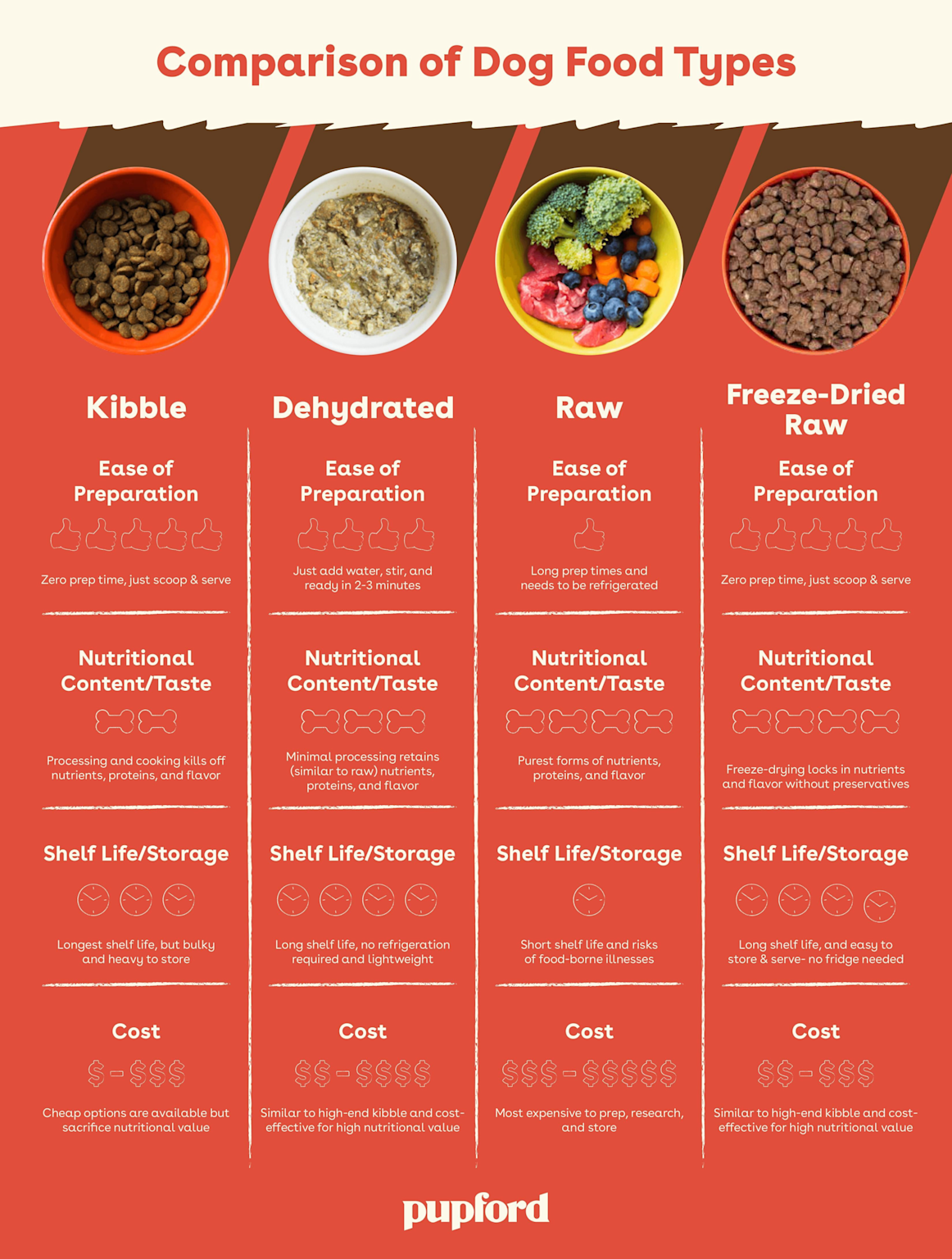 Comparison of kibble, dehydrated, raw, and freeze-dried raw dog food types by preparation ease, nutrition, shelf life, and cost