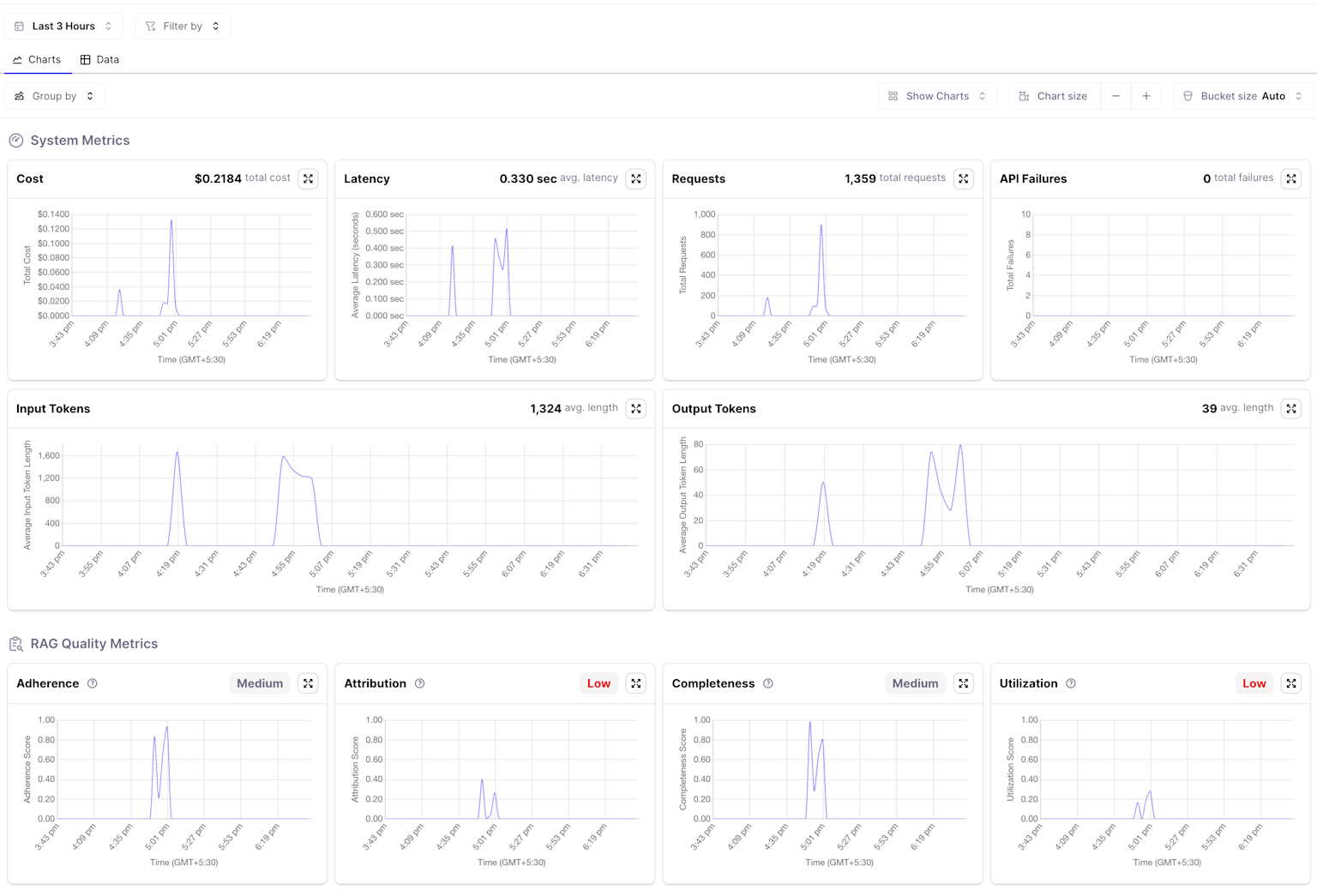 Monitoring dashboard displaying system and RAG quality metrics such as adherence, attribution, completeness, and utilization for diagnosing common RAG failure cases post-deployment.