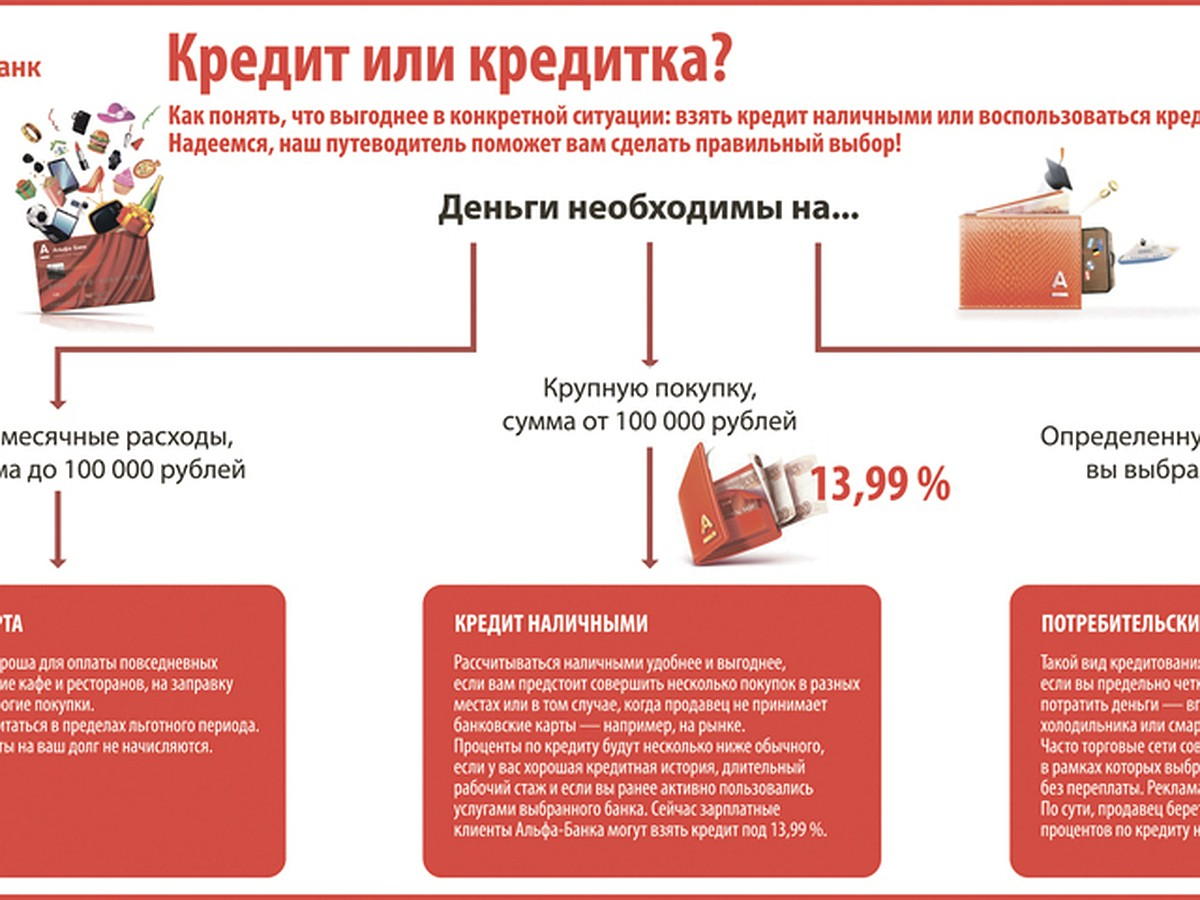 Infographic comparing when to choose cash credit or credit card based on financial needs in Russian context