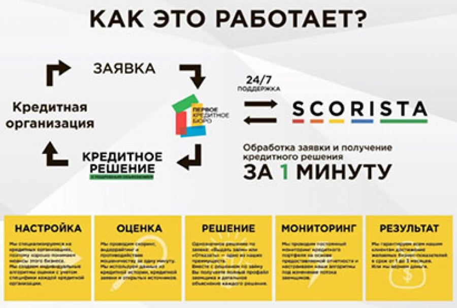 Infographic explaining the credit application and scoring process with SCORISTA, detailing steps from application to credit decision and monitoring