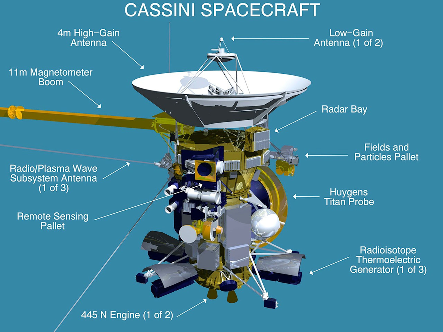 Labeled diagram of NASA's Cassini spacecraft highlighting instruments such as the Radio/Plasma Wave Subsystem antenna used to capture space sounds around Saturn