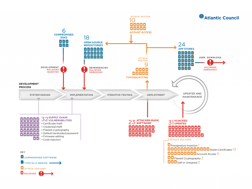 Diagram illustrating software supply chain vulnerabilities and attack vectors across development, deployment, and maintenance stages