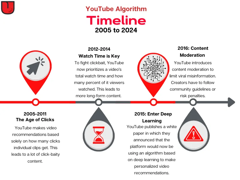 Timeline of major changes in the YouTube algorithm from 2005 to 2024 highlighting clicks, watch time, deep learning, and content moderation