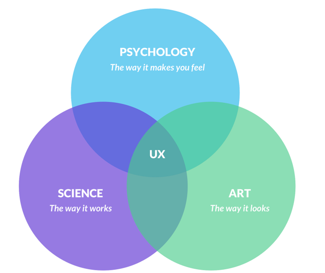 Venn diagram showing UX as the intersection of psychology, science, and art illustrating key design principles