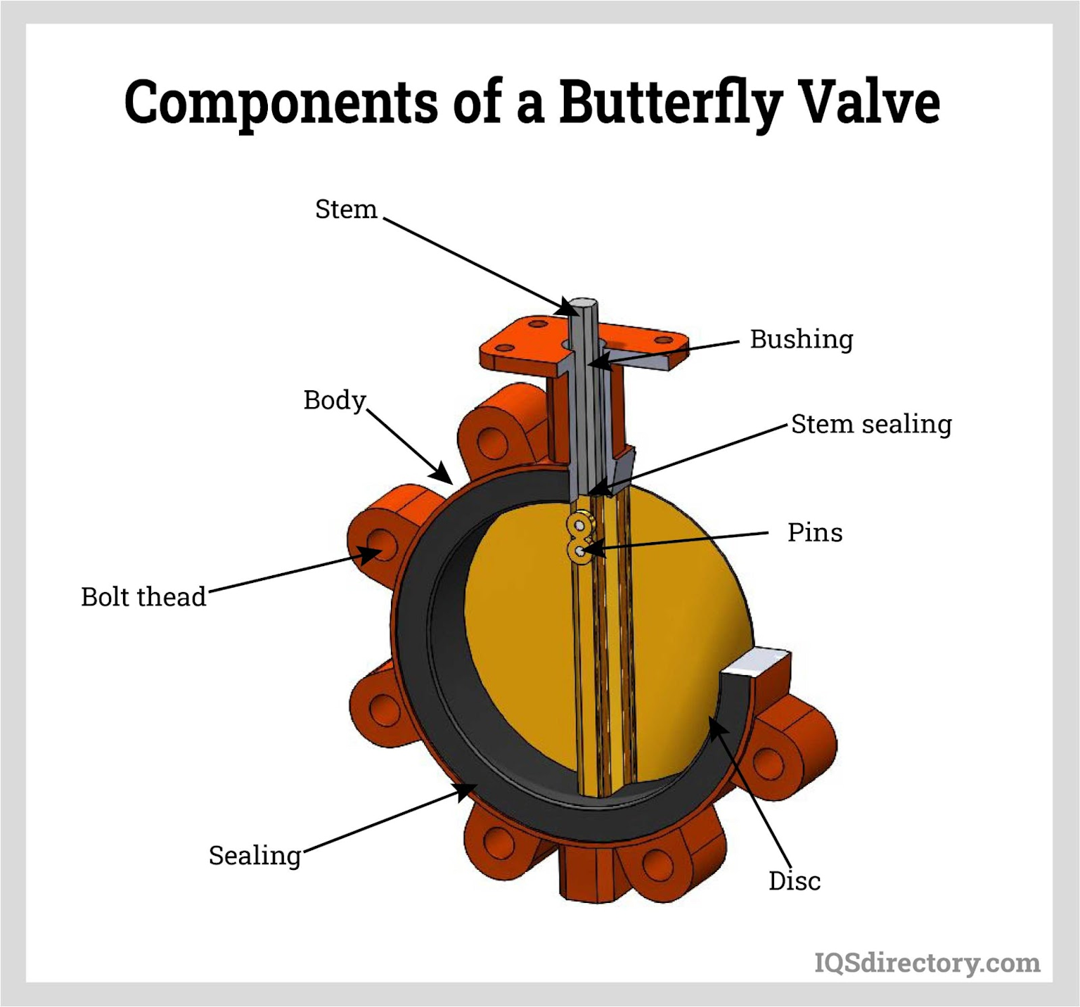 Diagram showing the main components of a butterfly valve including the stem, disc, body, and sealing elements