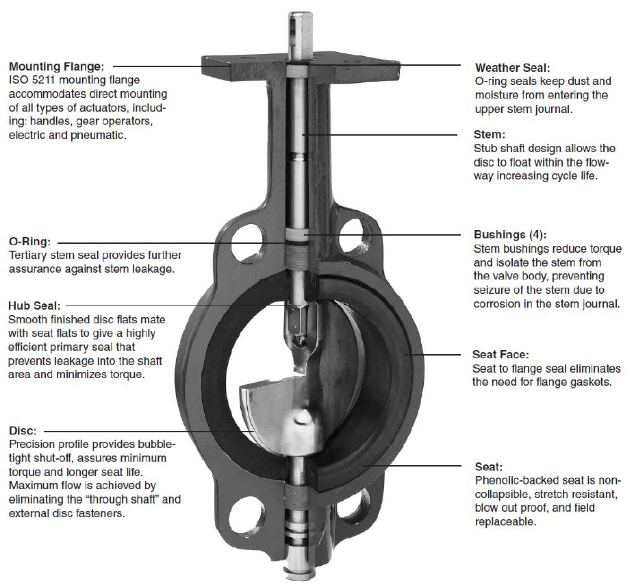 Cross-sectional diagram of a wafer-type butterfly valve labeling key components and their functions