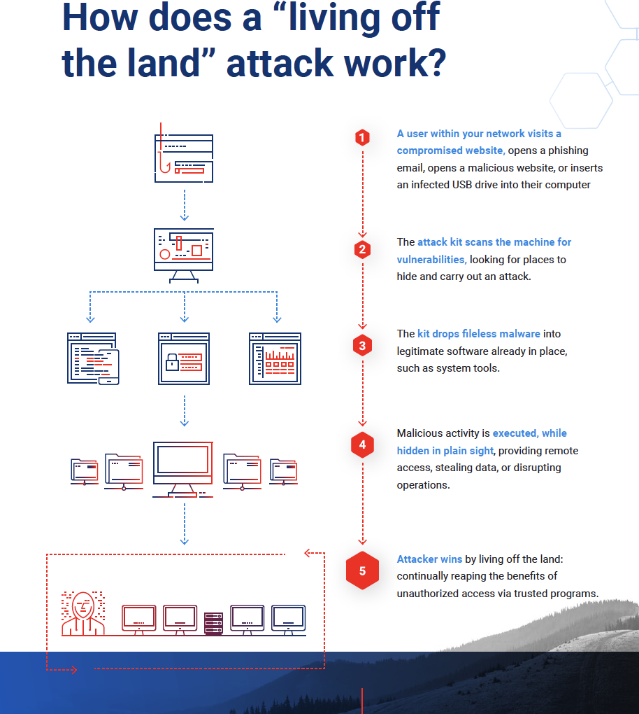 Step-by-step infographic explaining the living off the land attack methodology involving compromised users, vulnerability scanning, fileless malware, hidden malicious activity, and attacker persistence