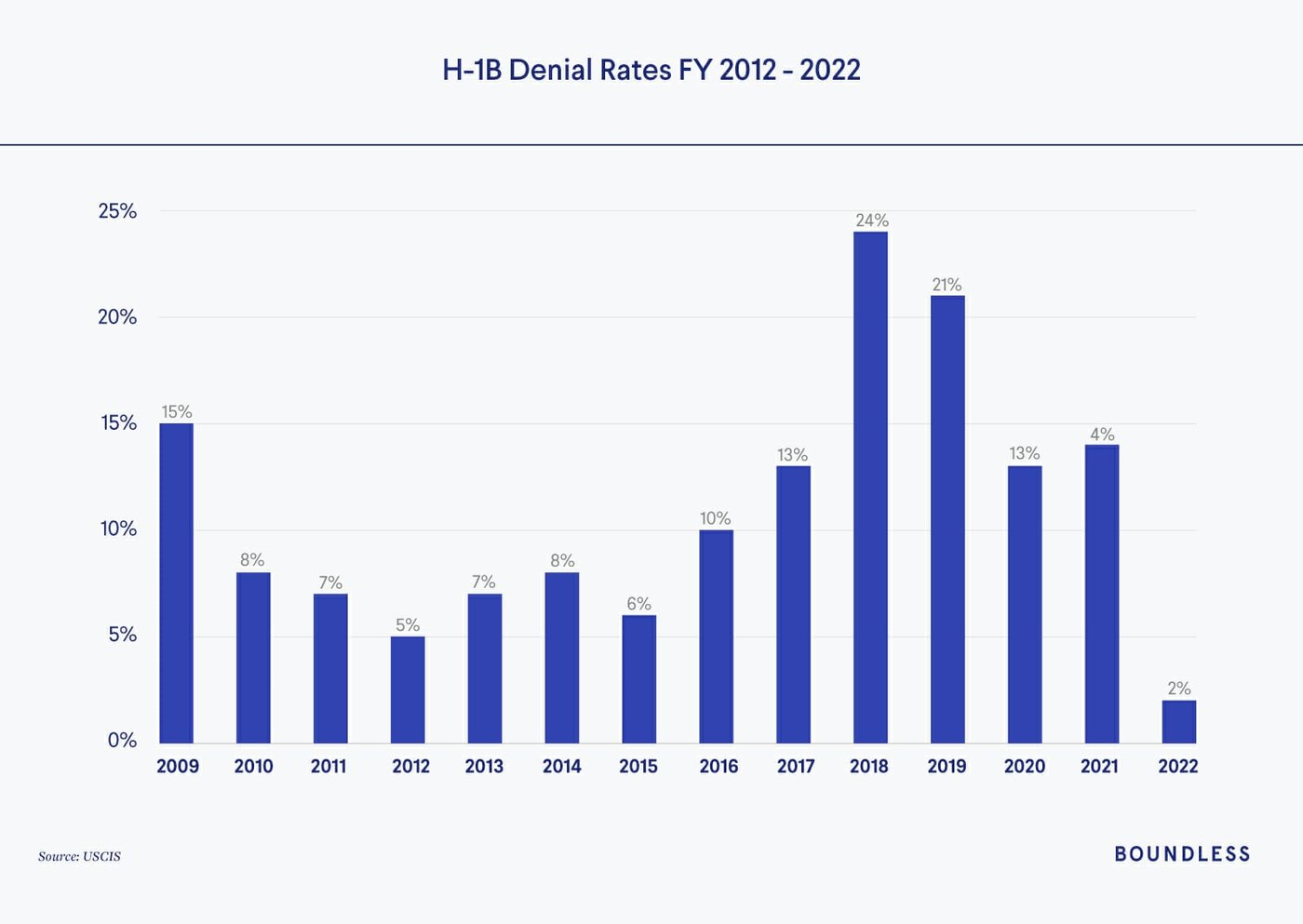 Bar chart showing H1B visa denial rates from 2009 to 2022 with a peak in 2018 and a decline to 2% in 2022