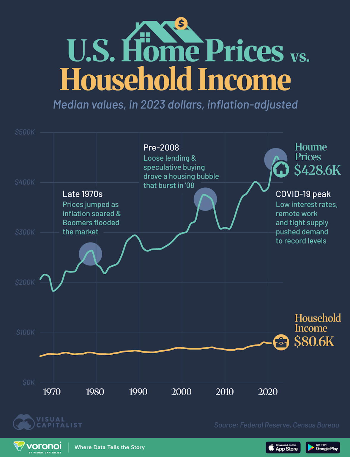U.S. Housing Market historical affordability decline from 1967-2023 showing prices vs household income