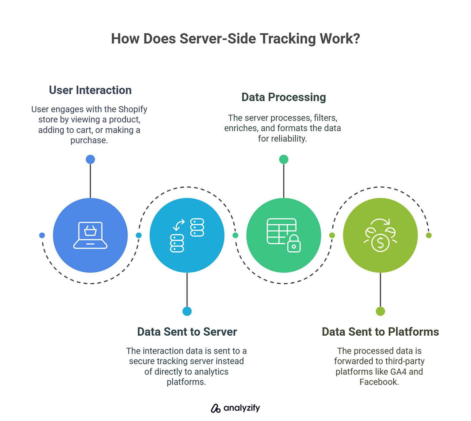 Step-by-step infographic showing how server-side tracking works from user interaction to data processing and forwarding to analytics platforms