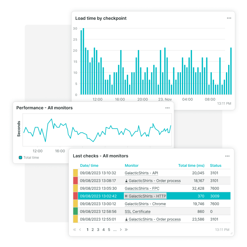 Web performance monitoring charts showing load times, performance trends, and recent server status checks for multiple monitors by Uptrends