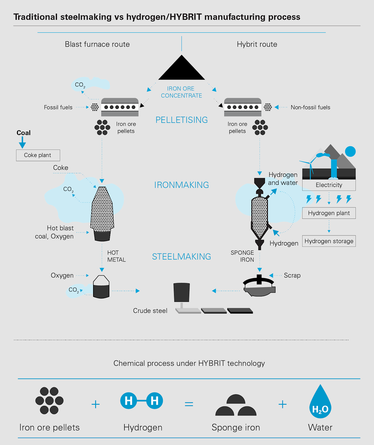 Comparison of traditional steelmaking and HYBRIT green steelmaking process showing carbon emission reduction by replacing fossil fuels with hydrogen and renewable electricity