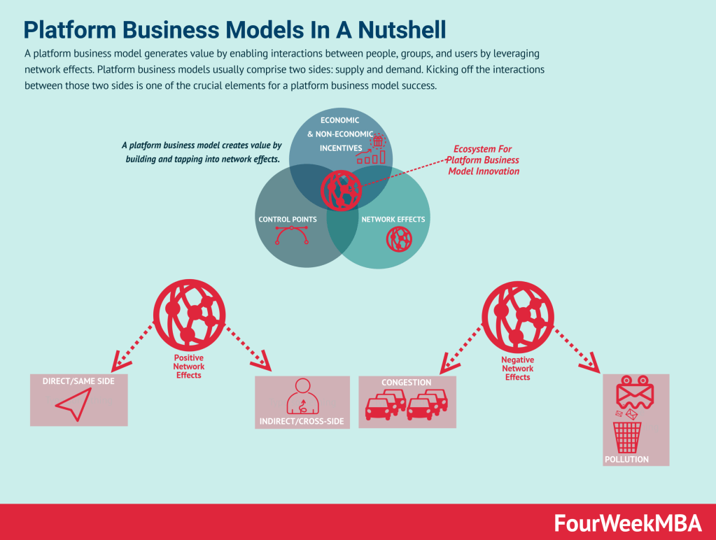 Diagram illustrating the core elements of platform business models, including network effects, economic incentives, control points, and the impact of positive and negative network effects like congestion and pollution.