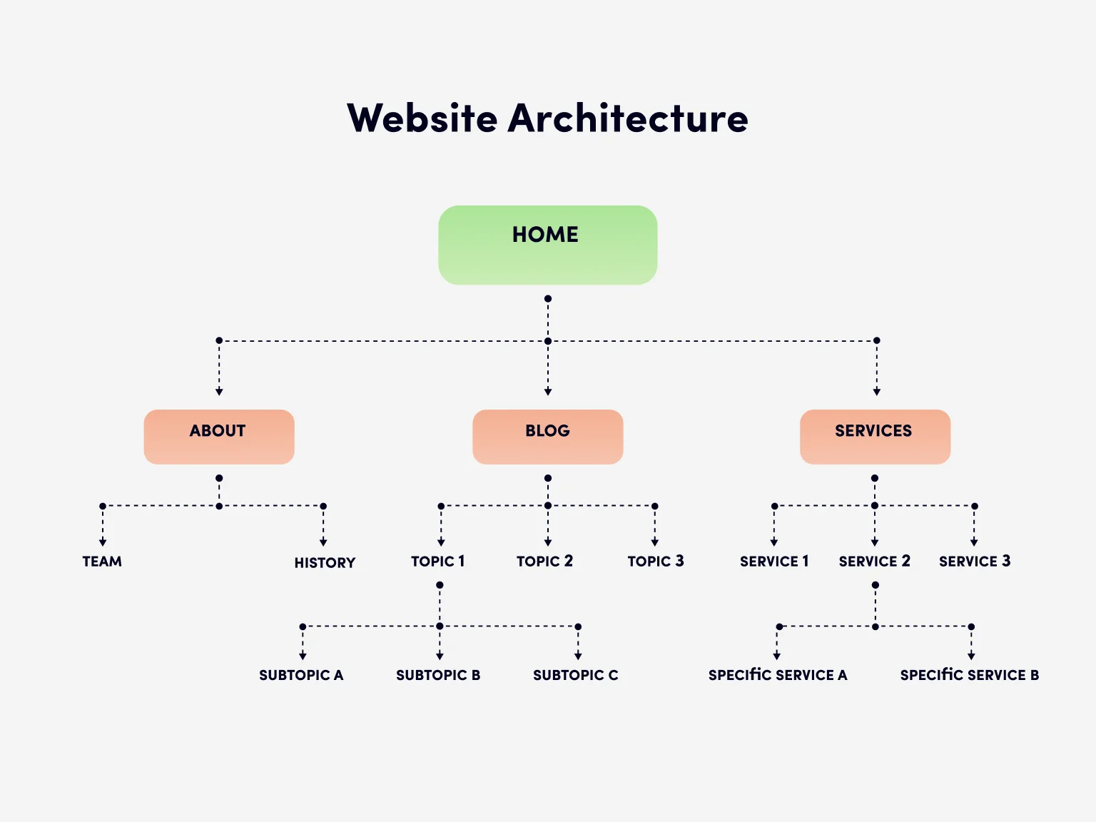 Website architecture diagram showing a hierarchical page structure from home to subtopics and services to illustrate SEO-friendly design.