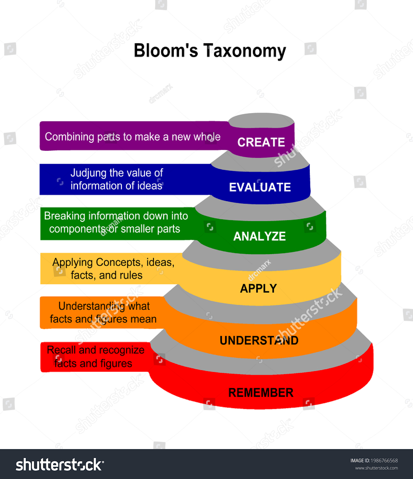 Bloom's Taxonomy pyramid illustrating hierarchical cognitive processes in learning, from remembering to creating new ideas.