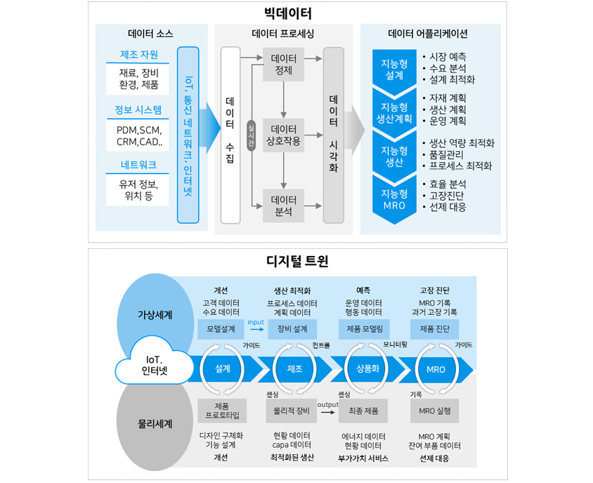 Diagram illustrating the integration of big data and digital twin concepts, showing data sources, processing, applications, and the interaction between virtual and physical worlds through various production and maintenance phases.