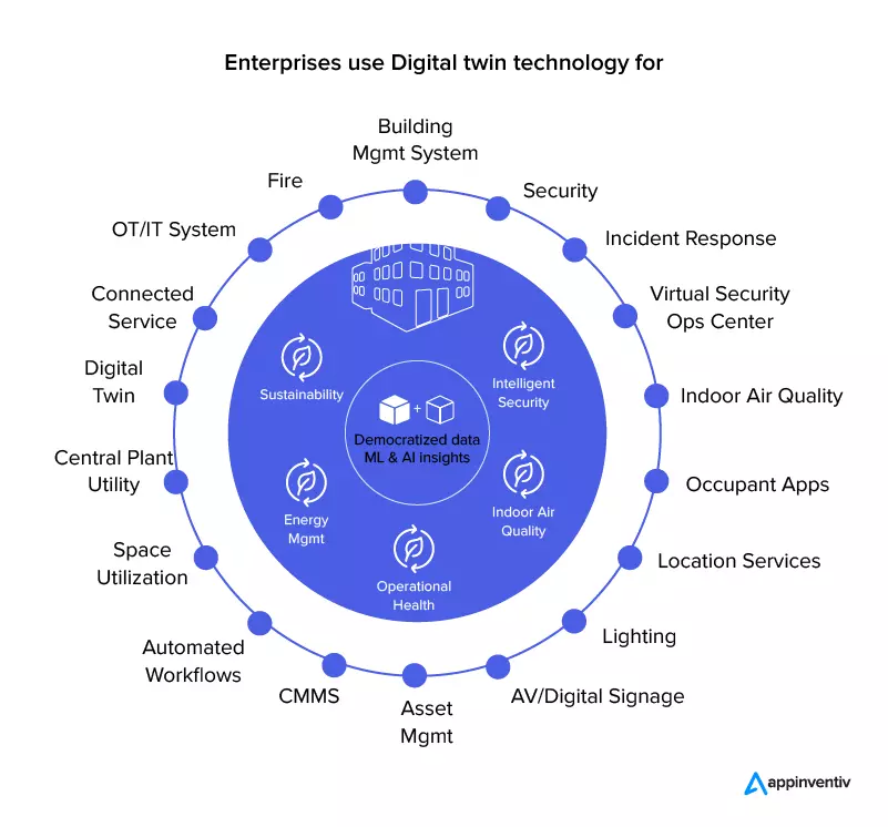 Digital twin technology use cases in enterprises highlighting AI-driven insights and diverse applications across management systems and services.
