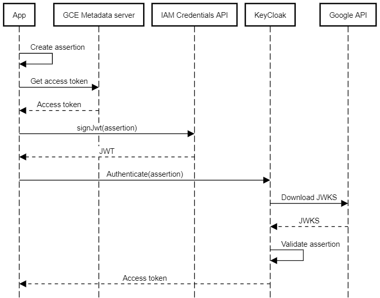 Sequence diagram showing token creation and authentication flow using a Google Cloud service account and KeyCloak