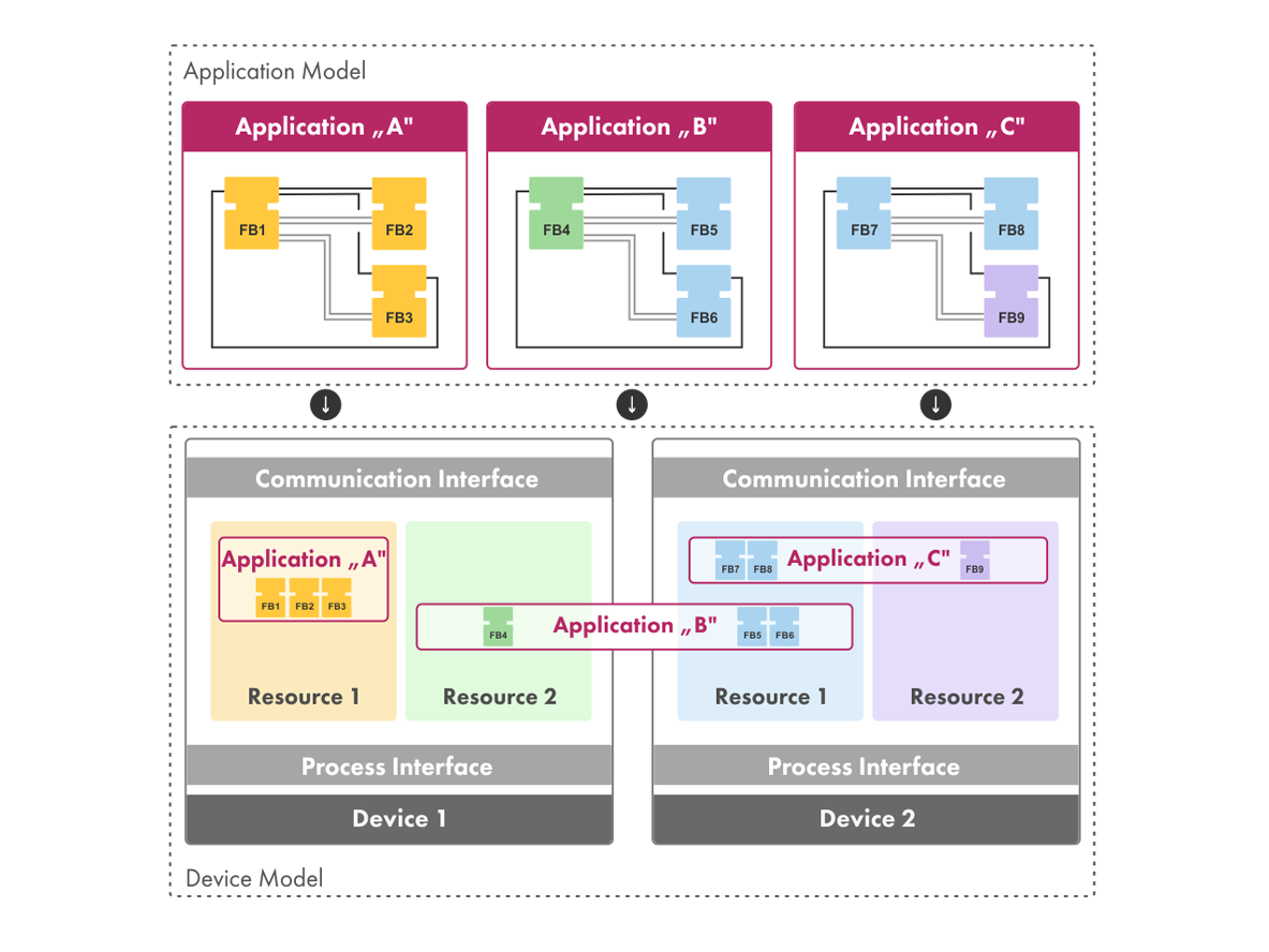 Diagram of IEC 61499-based universal automation showing modular applications distributed across devices and resources with communication and process interfaces