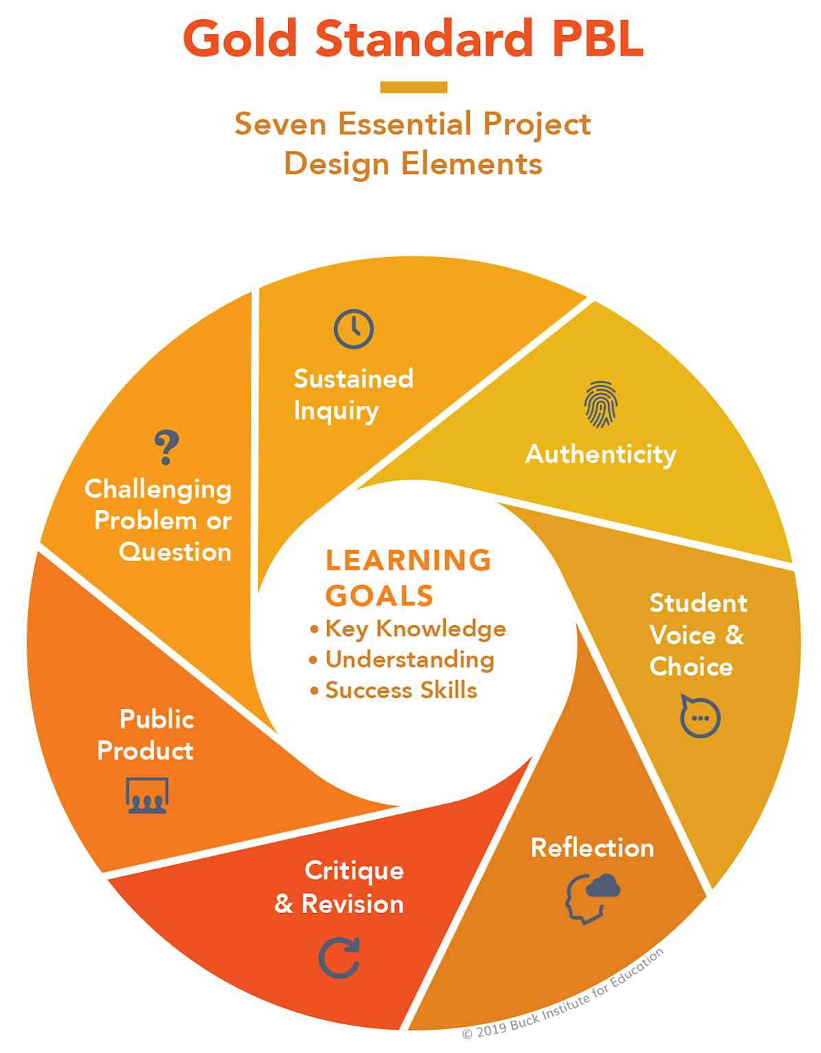 Seven essential elements of Gold Standard Project-Based Learning that support student critical thinking, collaboration, and problem-solving