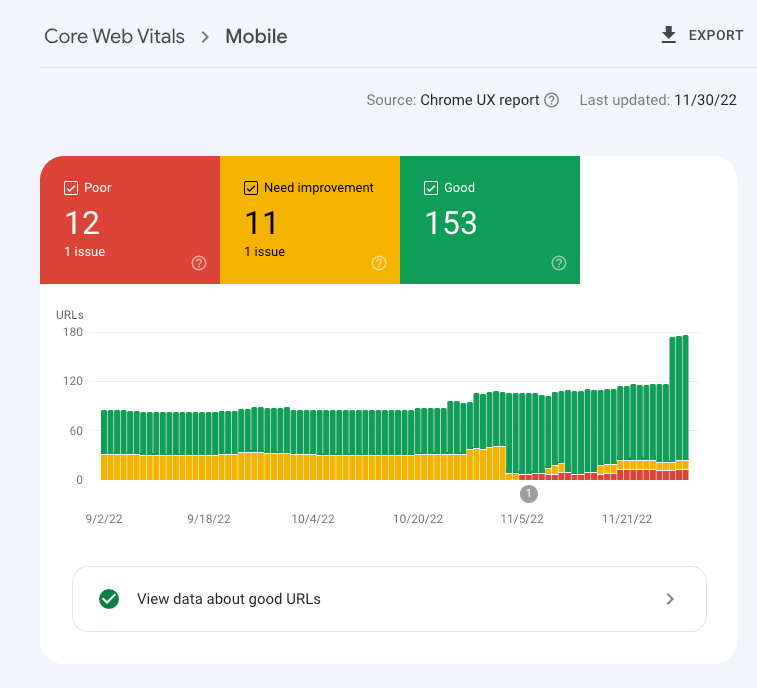 Core Web Vitals mobile performance report showing URL distribution by quality status over time from Chrome UX data.