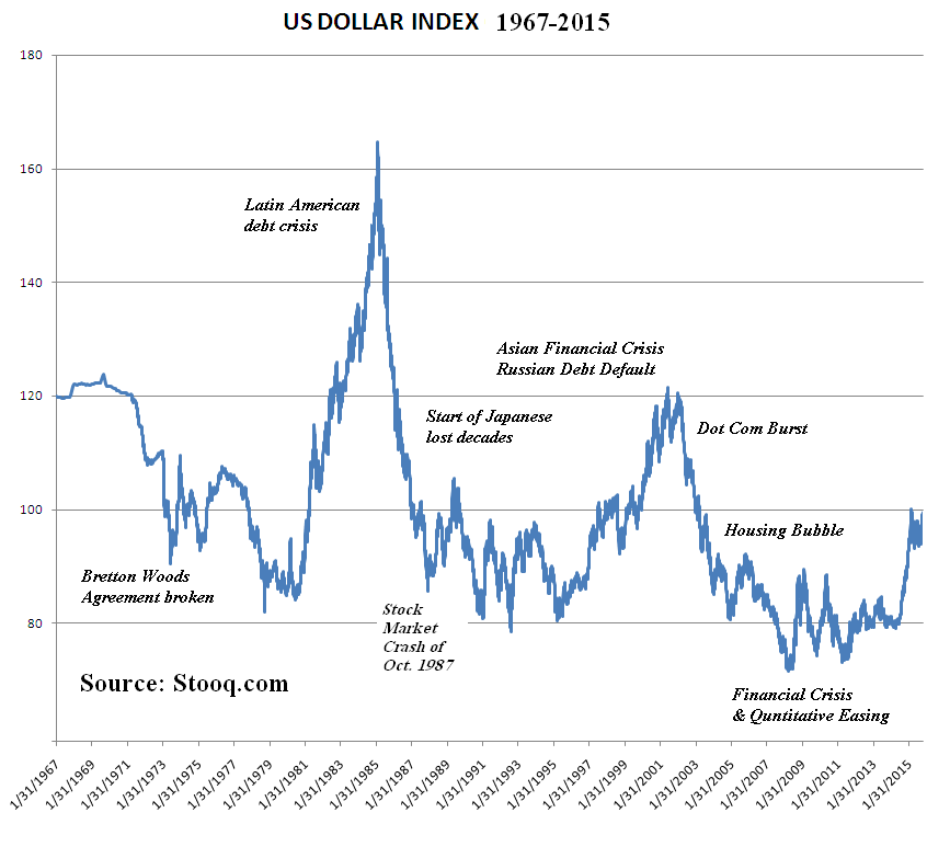 US Dollar Index (1967-2015) showing key economic events and index fluctuations over time.