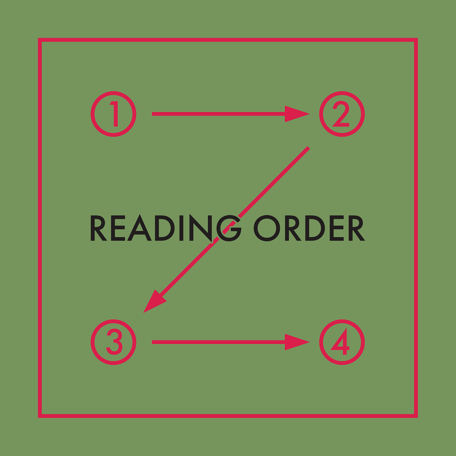 Diagram showing a recommended reading order with arrows guiding the visual flow from point 1 to 4 in brochure design.