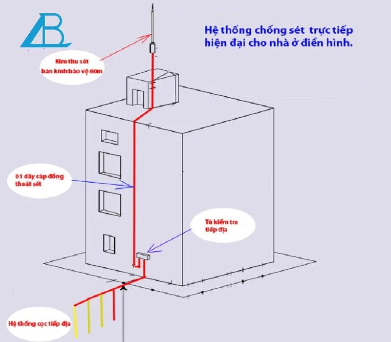 Diagram of a modern direct lightning protection system for a residential building showing lightning rod, copper conductor cable, grounding rods, and inspection cabinet