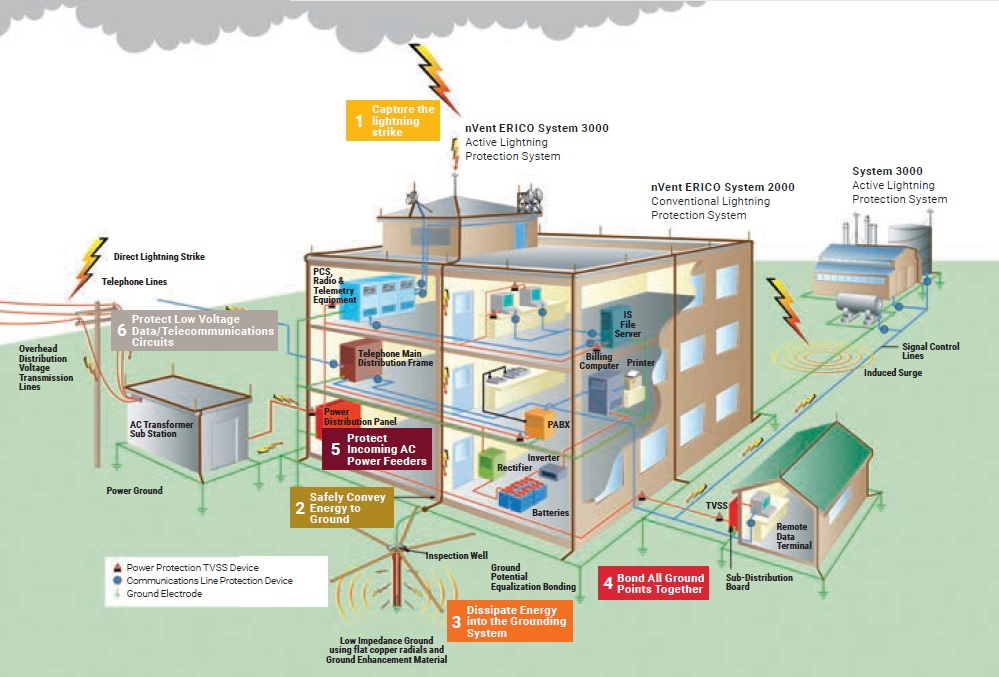 Comprehensive lightning protection system schematic showing multiple safety steps and equipment for buildings and external infrastructure