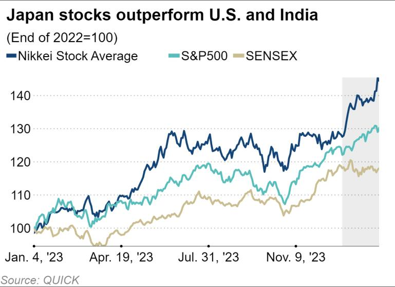 Japan's Nikkei Stock Average outperforms U.S. S&P 500 and India's SENSEX in 2023, highlighting strong performance of Japanese stocks
