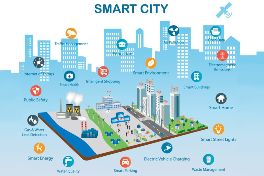 Smart City AI Technology