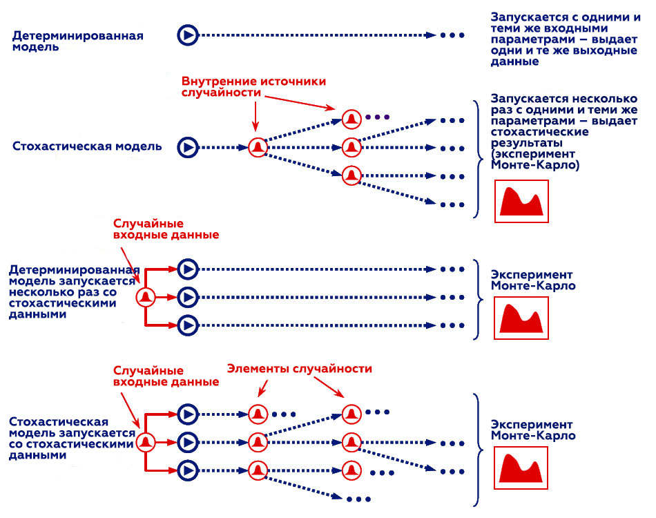 Сравнение детерминированных и стохастических моделей