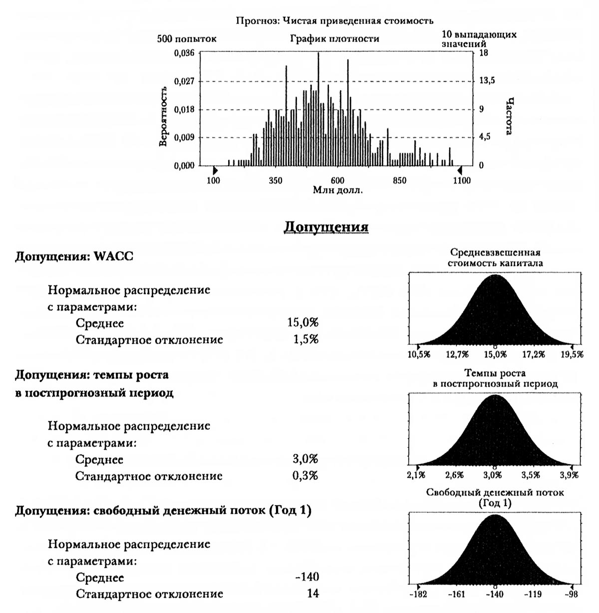 Пример результатов моделирования методом Монте-Карло