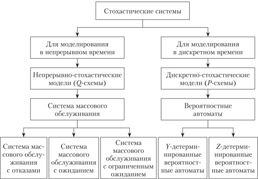 Классификация стохастических систем