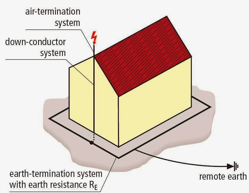 Diagram of a building's lightning protection system showing air-termination, down conductor, and earth-termination components connected to remote earth