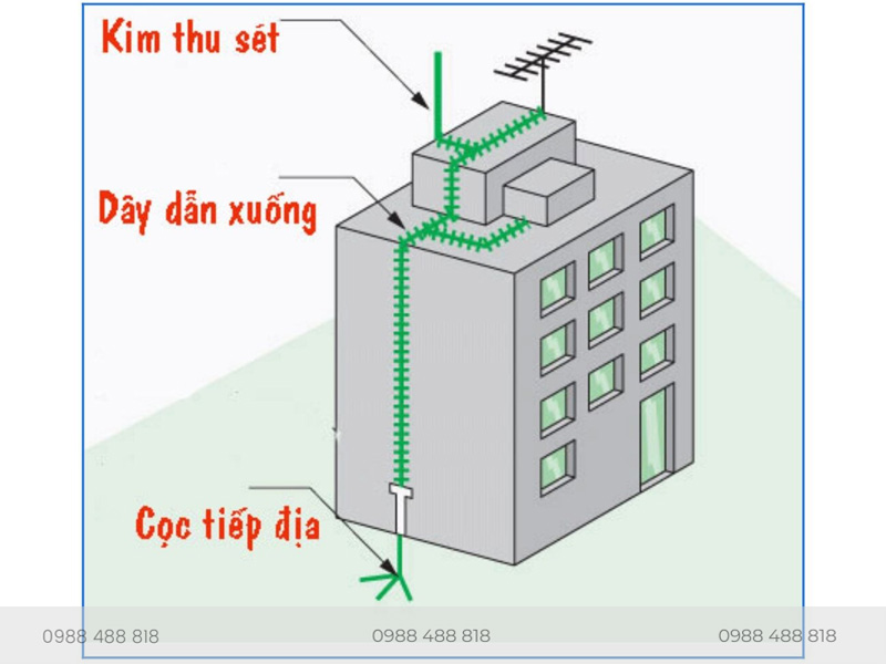 Diagram of installing a lightning rod system on a building showing the lightning rod, conductor cable, and grounding electrode
