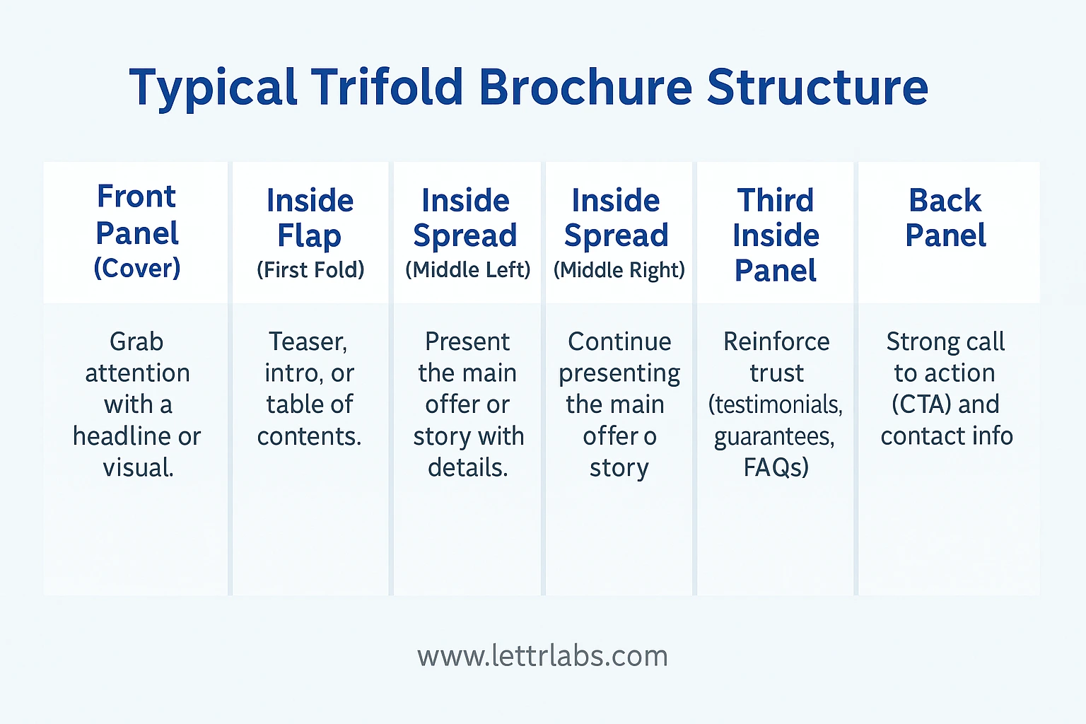 Typical trifold brochure structure outlining content roles for each panel from cover to back panel.