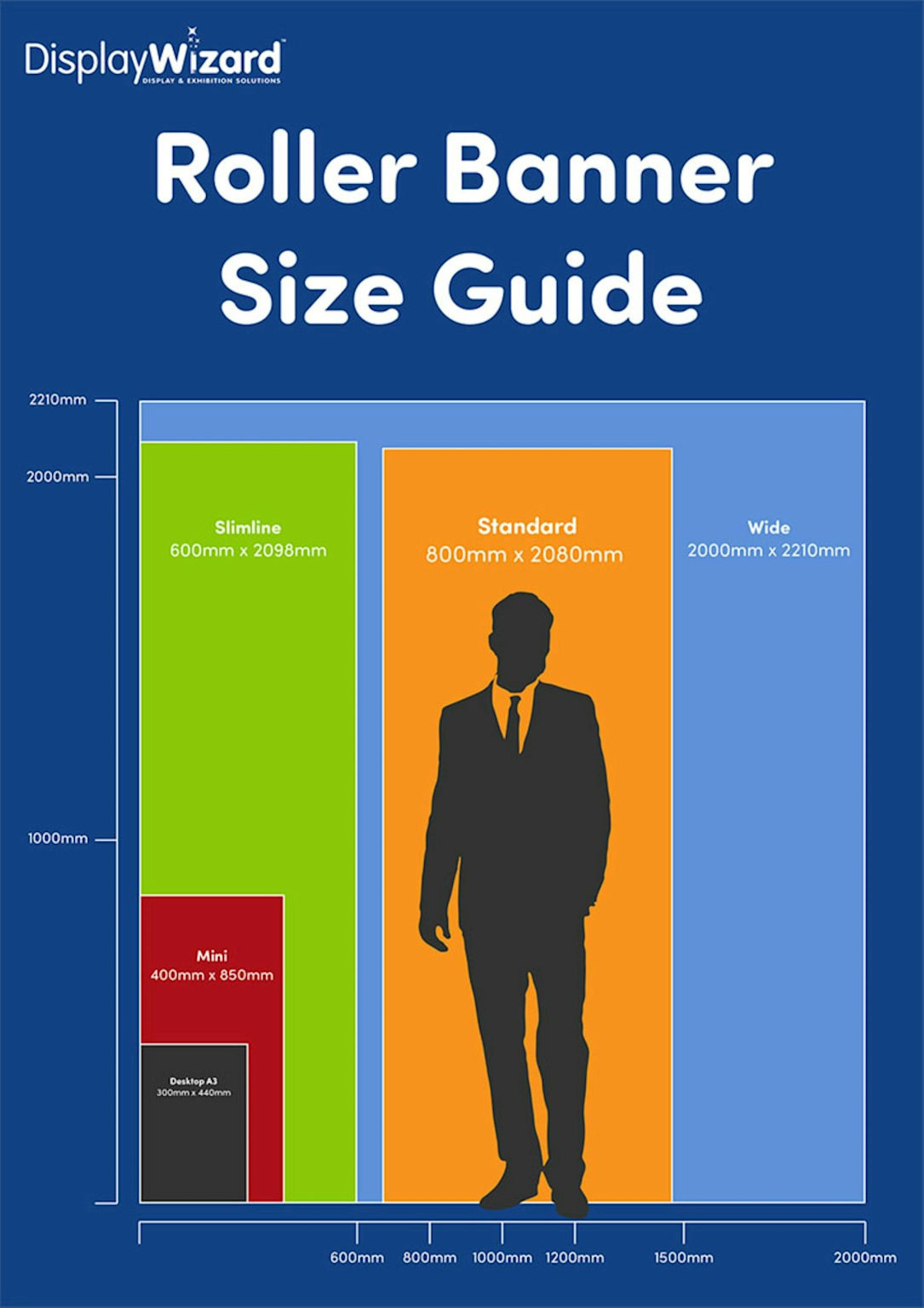 Comparison of popular roller banner sizes with silhouette of a man for scale, showing Mini, Slimline, Standard, and Wide dimensions.