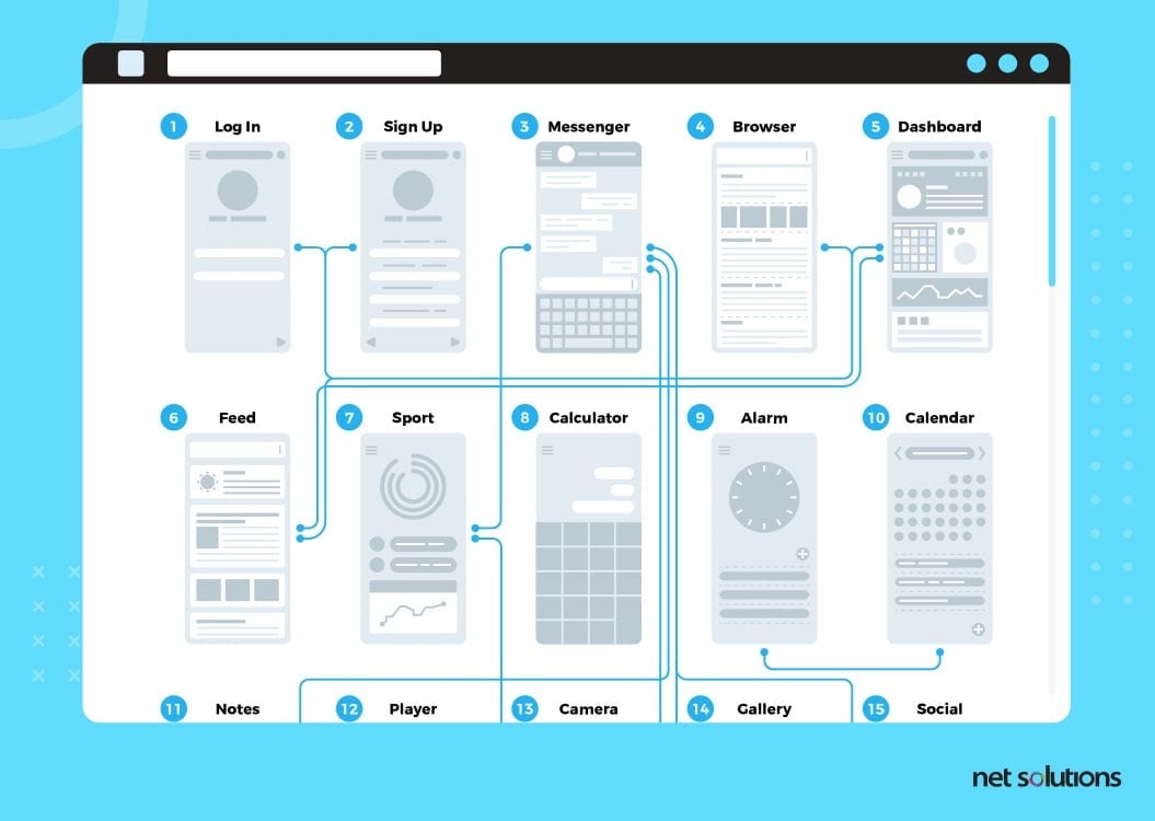 Wireframe diagram illustrating the information architecture and user flow across 15 mobile app screens for UI/UX design.