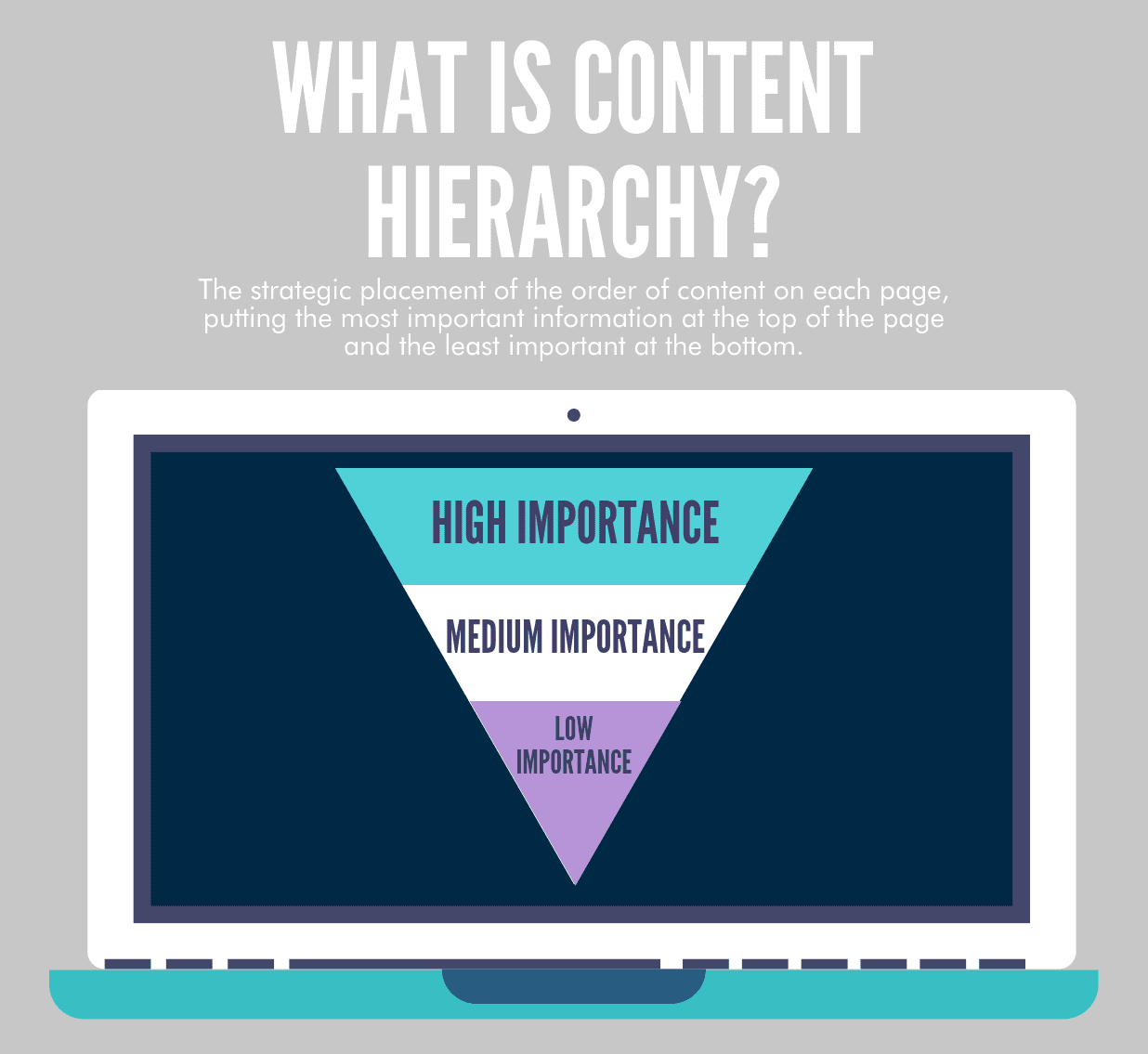 An infographic explaining content hierarchy as prioritizing important information at the top of a webpage, illustrated with an inverted pyramid on a laptop screen.